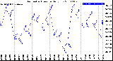 Milwaukee Weather Barometric Pressure<br>Daily Low