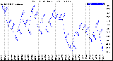 Milwaukee Weather Wind Chill<br>Daily Low