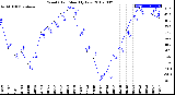 Milwaukee Weather Wind Chill<br>Monthly Low