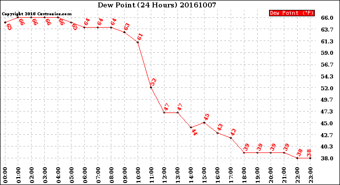 Milwaukee Weather Dew Point<br>(24 Hours)