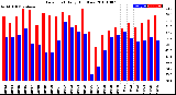 Milwaukee Weather Dew Point<br>Daily High/Low