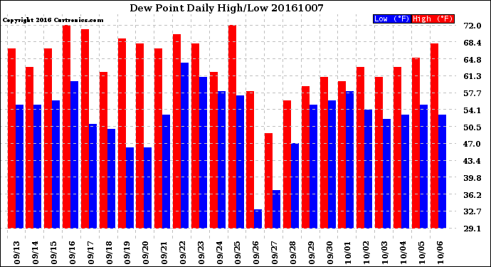 Milwaukee Weather Dew Point<br>Daily High/Low