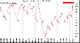 Milwaukee Weather Dew Point<br>Daily High