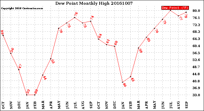 Milwaukee Weather Dew Point<br>Monthly High