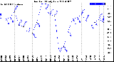 Milwaukee Weather Dew Point<br>Daily Low