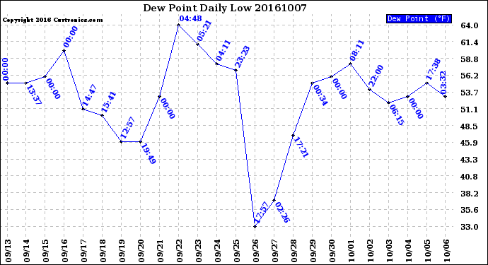 Milwaukee Weather Dew Point<br>Daily Low