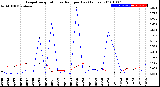 Milwaukee Weather Evapotranspiration<br>vs Rain per Day<br>(Inches)