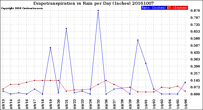 Milwaukee Weather Evapotranspiration<br>vs Rain per Day<br>(Inches)