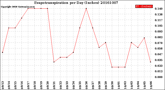 Milwaukee Weather Evapotranspiration<br>per Day (Inches)