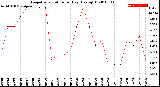 Milwaukee Weather Evapotranspiration<br>per Day (Ozs sq/ft)