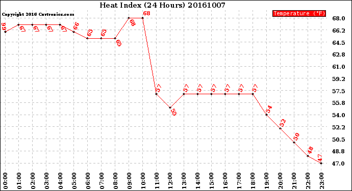 Milwaukee Weather Heat Index<br>(24 Hours)