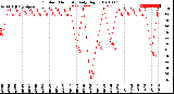 Milwaukee Weather Outdoor Humidity<br>Daily High