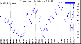 Milwaukee Weather Outdoor Humidity<br>Daily Low