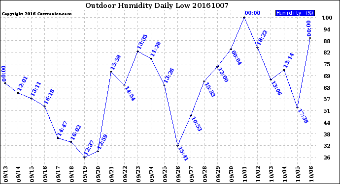 Milwaukee Weather Outdoor Humidity<br>Daily Low