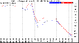 Milwaukee Weather Outdoor Temperature<br>vs Wind Chill<br>(24 Hours)