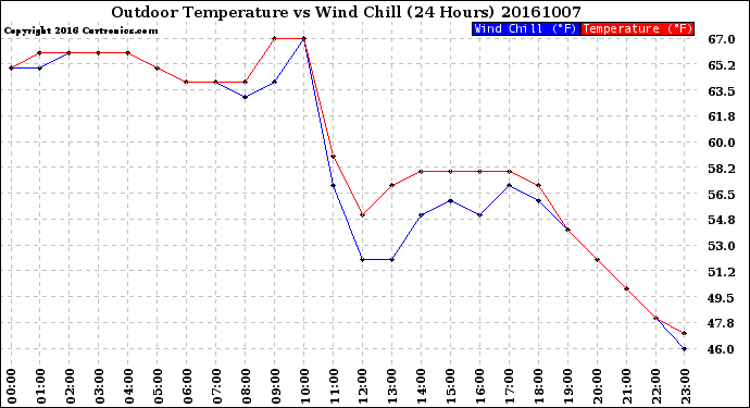 Milwaukee Weather Outdoor Temperature<br>vs Wind Chill<br>(24 Hours)