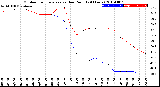 Milwaukee Weather Outdoor Temperature<br>vs Dew Point<br>(24 Hours)