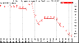 Milwaukee Weather Outdoor Temperature<br>per Hour<br>(24 Hours)