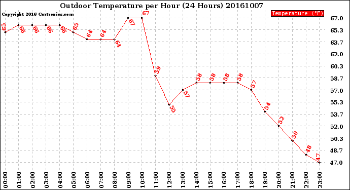 Milwaukee Weather Outdoor Temperature<br>per Hour<br>(24 Hours)