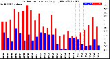 Milwaukee Weather Outdoor Temperature<br>Daily High/Low