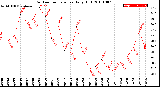 Milwaukee Weather Outdoor Temperature<br>Daily High