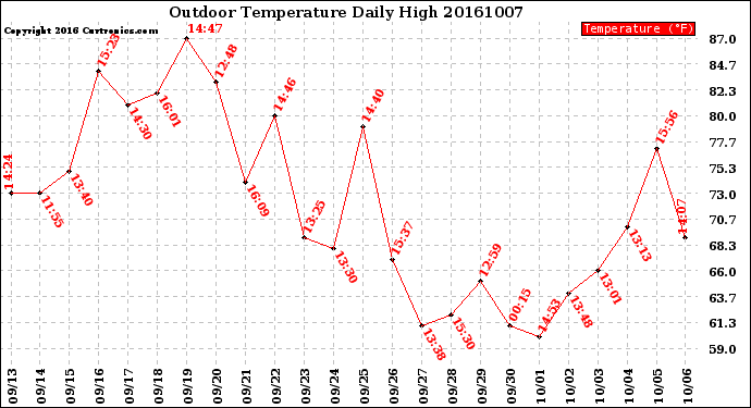 Milwaukee Weather Outdoor Temperature<br>Daily High