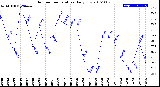 Milwaukee Weather Outdoor Temperature<br>Daily Low