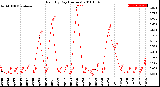 Milwaukee Weather Rain<br>By Day<br>(Inches)