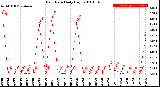 Milwaukee Weather Rain Rate<br>Daily High