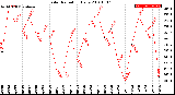 Milwaukee Weather Solar Radiation<br>Daily