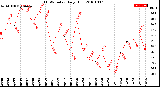 Milwaukee Weather THSW Index<br>Daily High