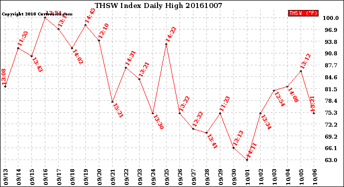 Milwaukee Weather THSW Index<br>Daily High