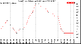 Milwaukee Weather Wind Speed<br>Average<br>(24 Hours)