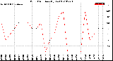 Milwaukee Weather Wind Direction<br>(By Day)