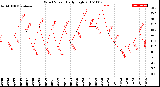 Milwaukee Weather Wind Speed<br>Daily High