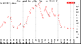 Milwaukee Weather Wind Speed<br>Hourly High<br>(24 Hours)