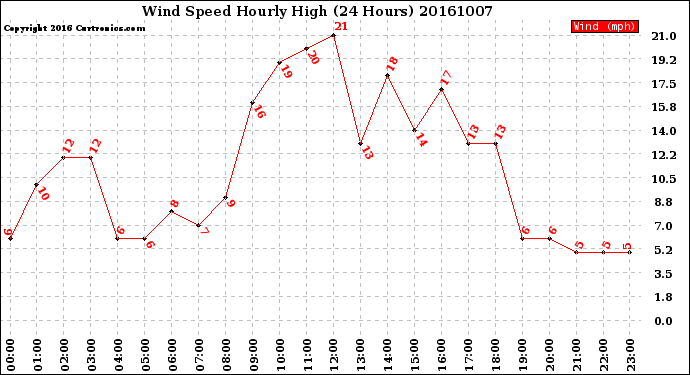 Milwaukee Weather Wind Speed<br>Hourly High<br>(24 Hours)