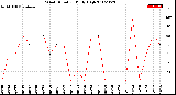 Milwaukee Weather Wind Direction<br>Daily High