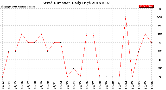 Milwaukee Weather Wind Direction<br>Daily High