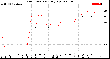 Milwaukee Weather Wind Direction<br>Monthly High