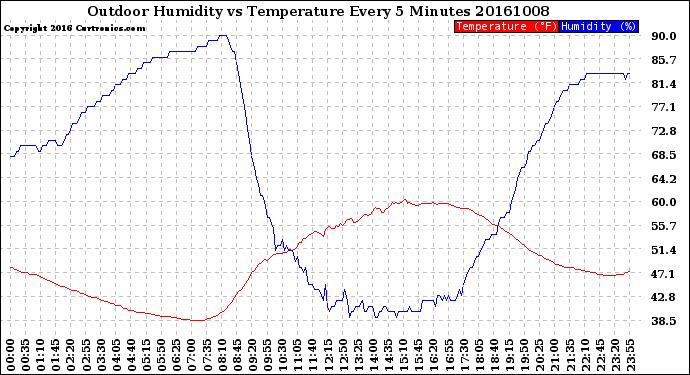 Milwaukee Weather Outdoor Humidity<br>vs Temperature<br>Every 5 Minutes