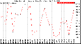 Milwaukee Weather Solar Radiation<br>Avg per Day W/m2/minute