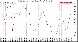 Milwaukee Weather Solar Radiation<br>per Day KW/m2