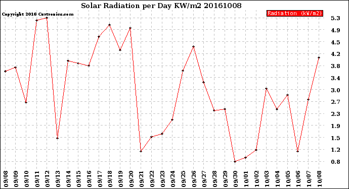 Milwaukee Weather Solar Radiation<br>per Day KW/m2