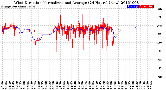 Milwaukee Weather Wind Direction<br>Normalized and Average<br>(24 Hours) (New)