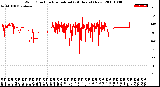 Milwaukee Weather Wind Direction<br>Normalized<br>(24 Hours) (New)