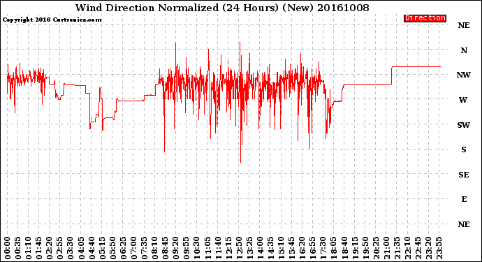 Milwaukee Weather Wind Direction<br>Normalized<br>(24 Hours) (New)