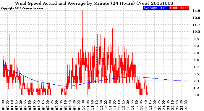 Milwaukee Weather Wind Speed<br>Actual and Average<br>by Minute<br>(24 Hours) (New)