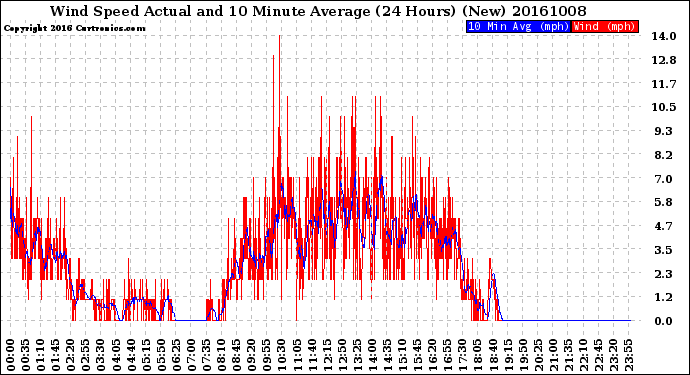 Milwaukee Weather Wind Speed<br>Actual and 10 Minute<br>Average<br>(24 Hours) (New)