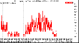 Milwaukee Weather Wind Speed<br>by Minute<br>(24 Hours) (New)